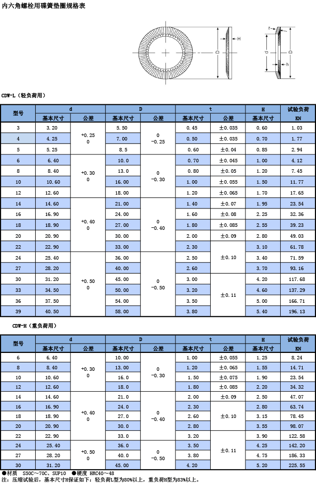 內(nèi)六角螺栓用蝶簧墊圈規(guī)格表